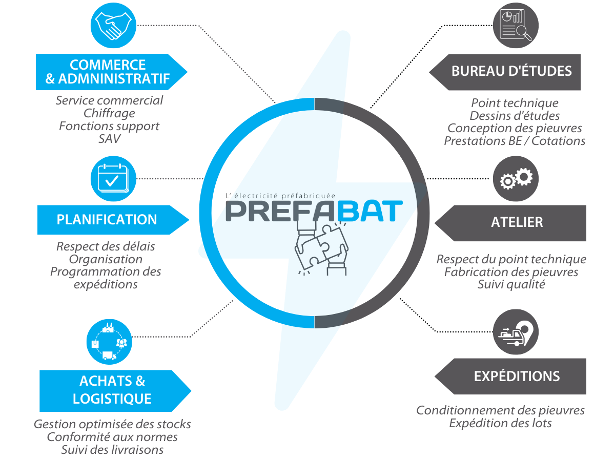 PREFABAT - Fonctionnement
